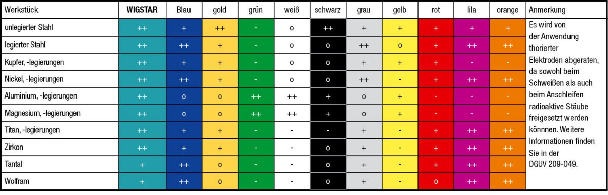 Wolframelektroden Empfehlungen