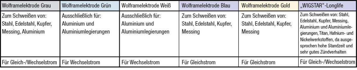 Wolframelektroden Empfehlungen