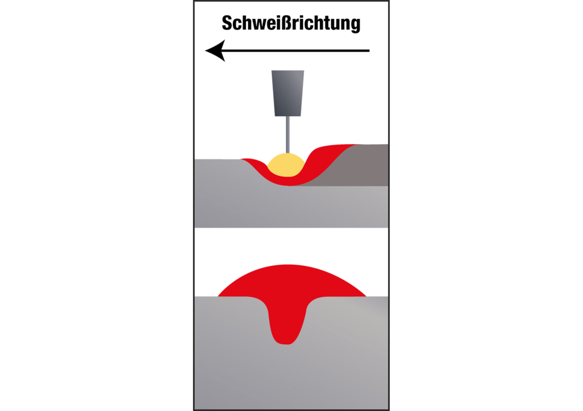 Brennerhaltung beim Schweißen „senkrecht“