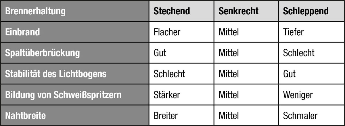 Brennerhaltung beim Schweißen - Vergleichstabelle