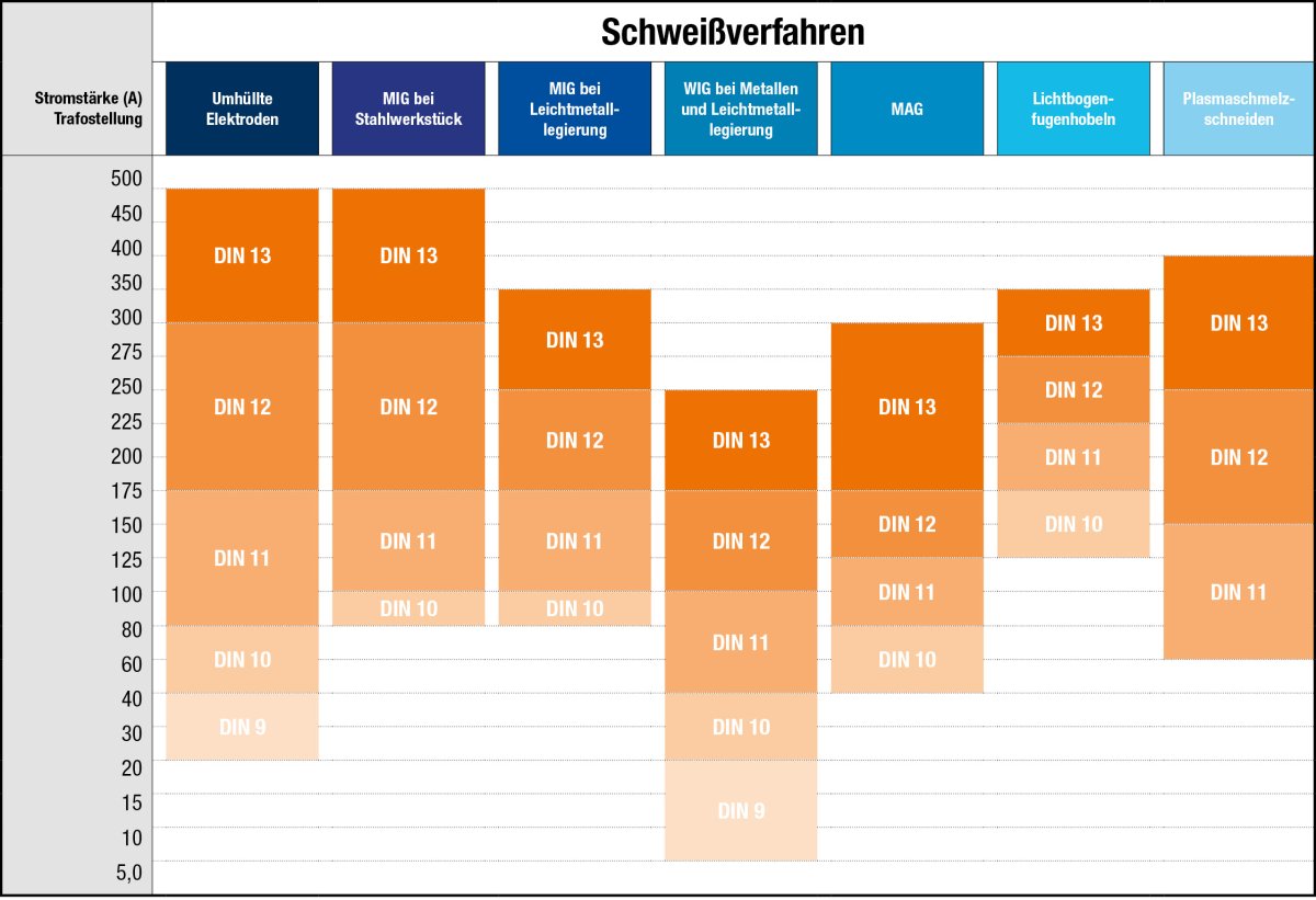 DIN-Schutzstufentabelle