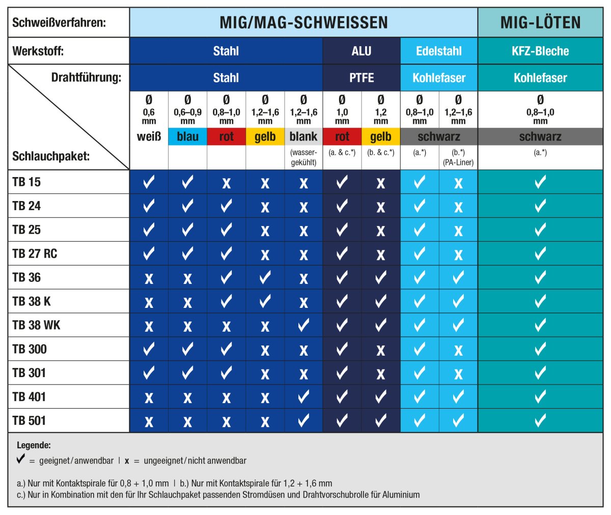Übersicht der MIG/MAG Schlauchpakete
