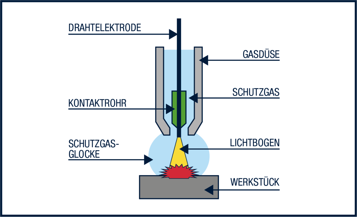 Einsatz einer Gasdüse