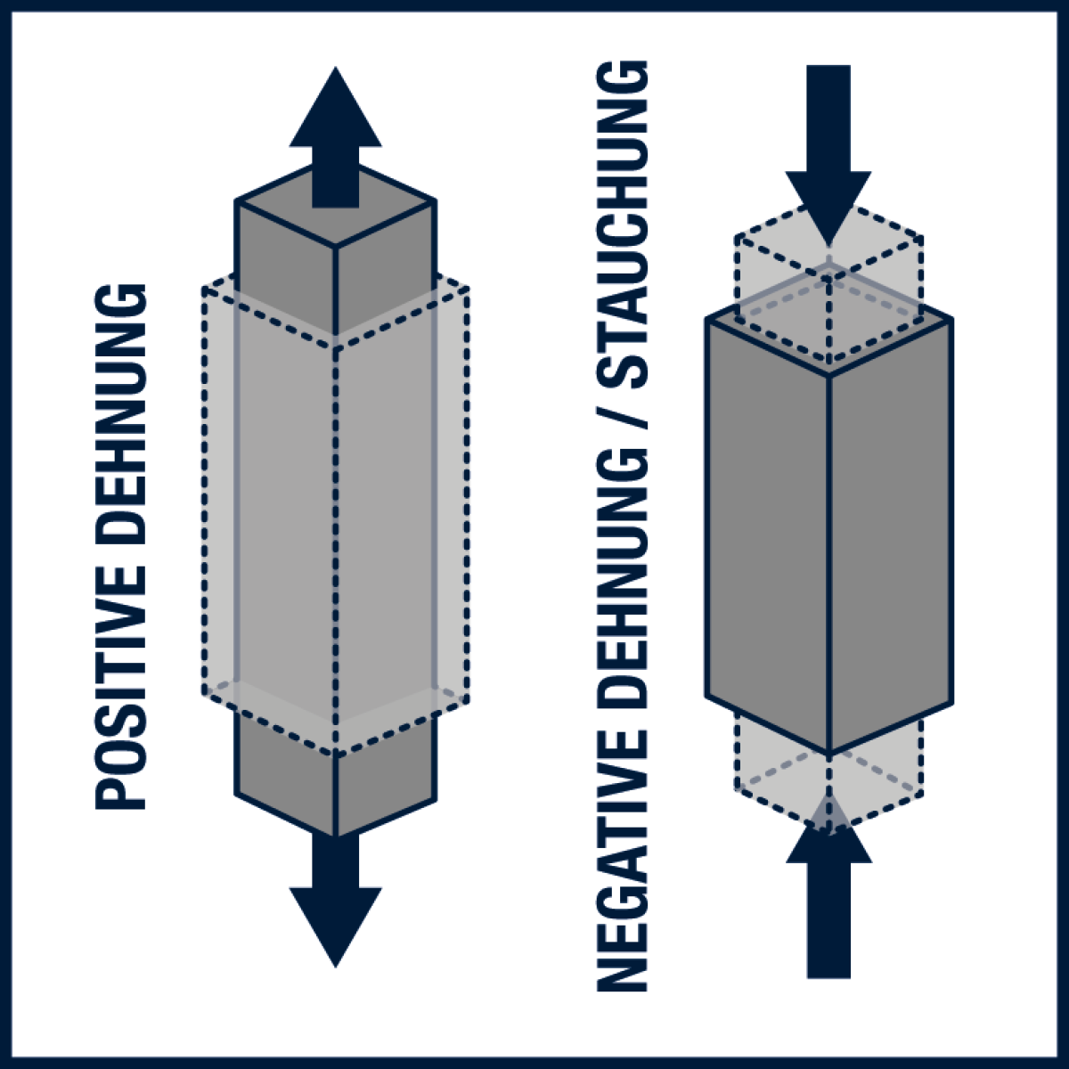 Mechanische Gütewerte - Fachbegriff „Dehnung“
