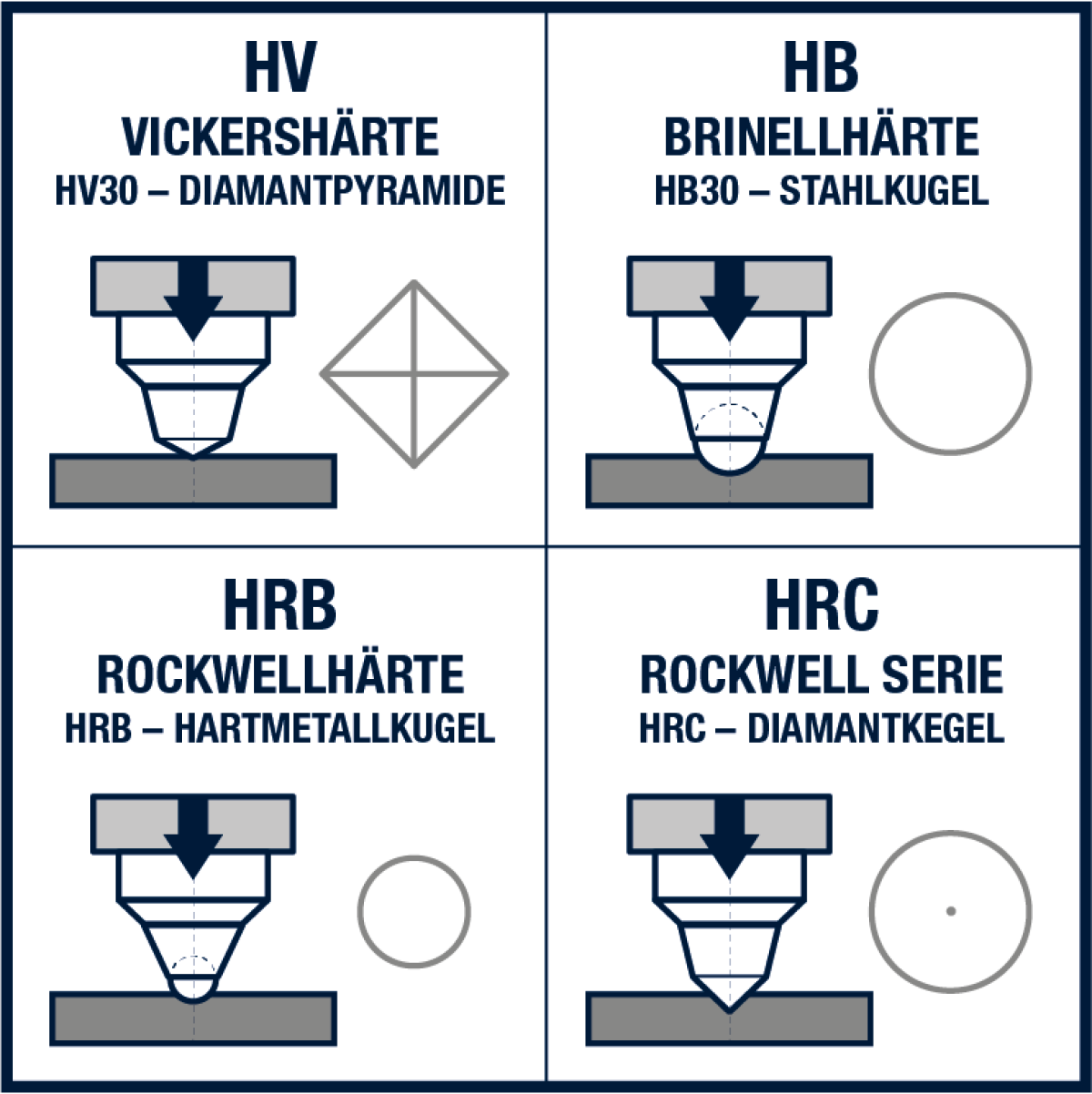 Mechanische Gütewerte - Fachbegriff „Härtegrad“