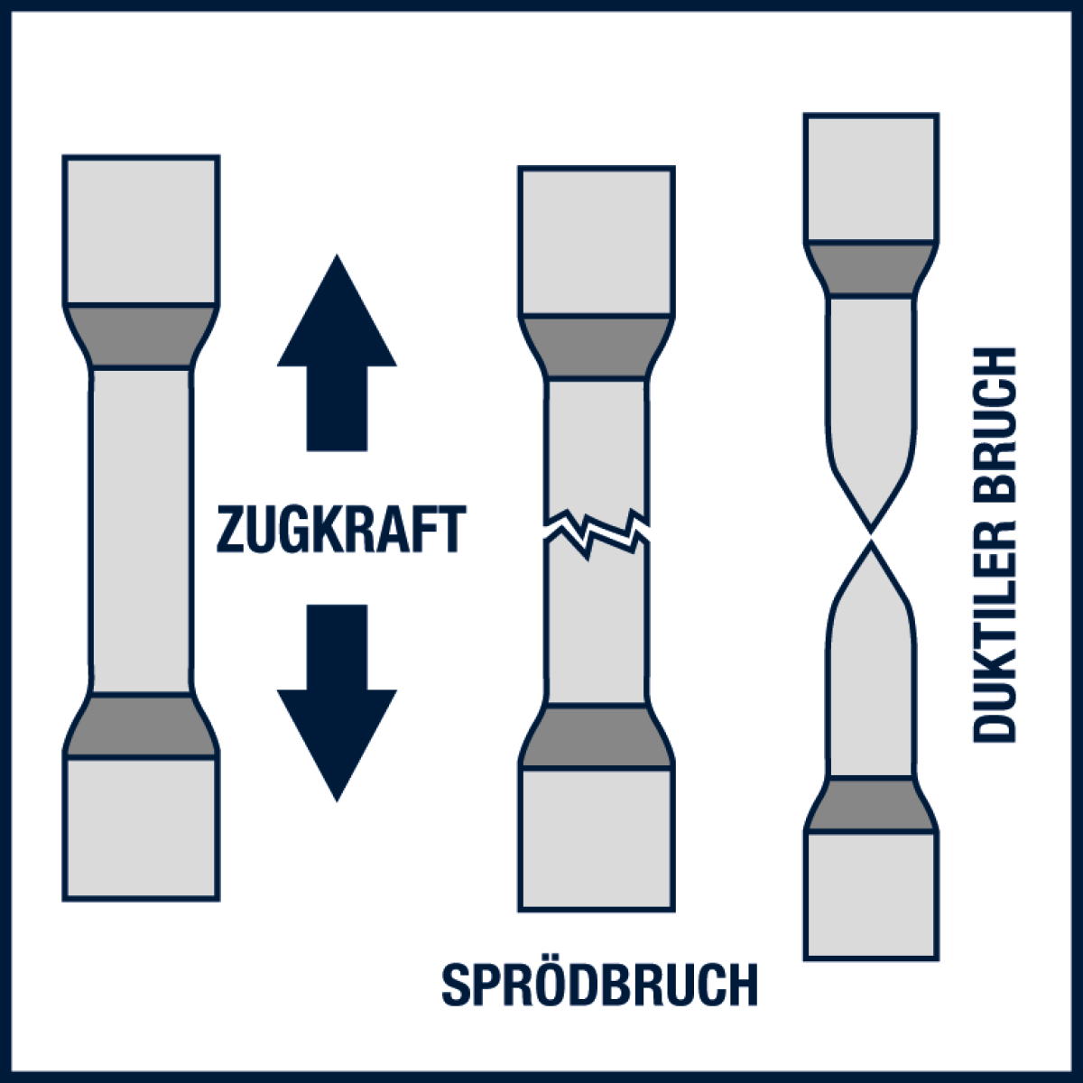 Mechanische Gütewerte - Fachbegriff „Zugfestigkeit“
