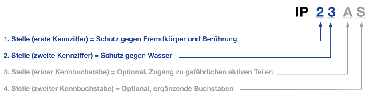 Aufschlüsselung der IP-Kennung