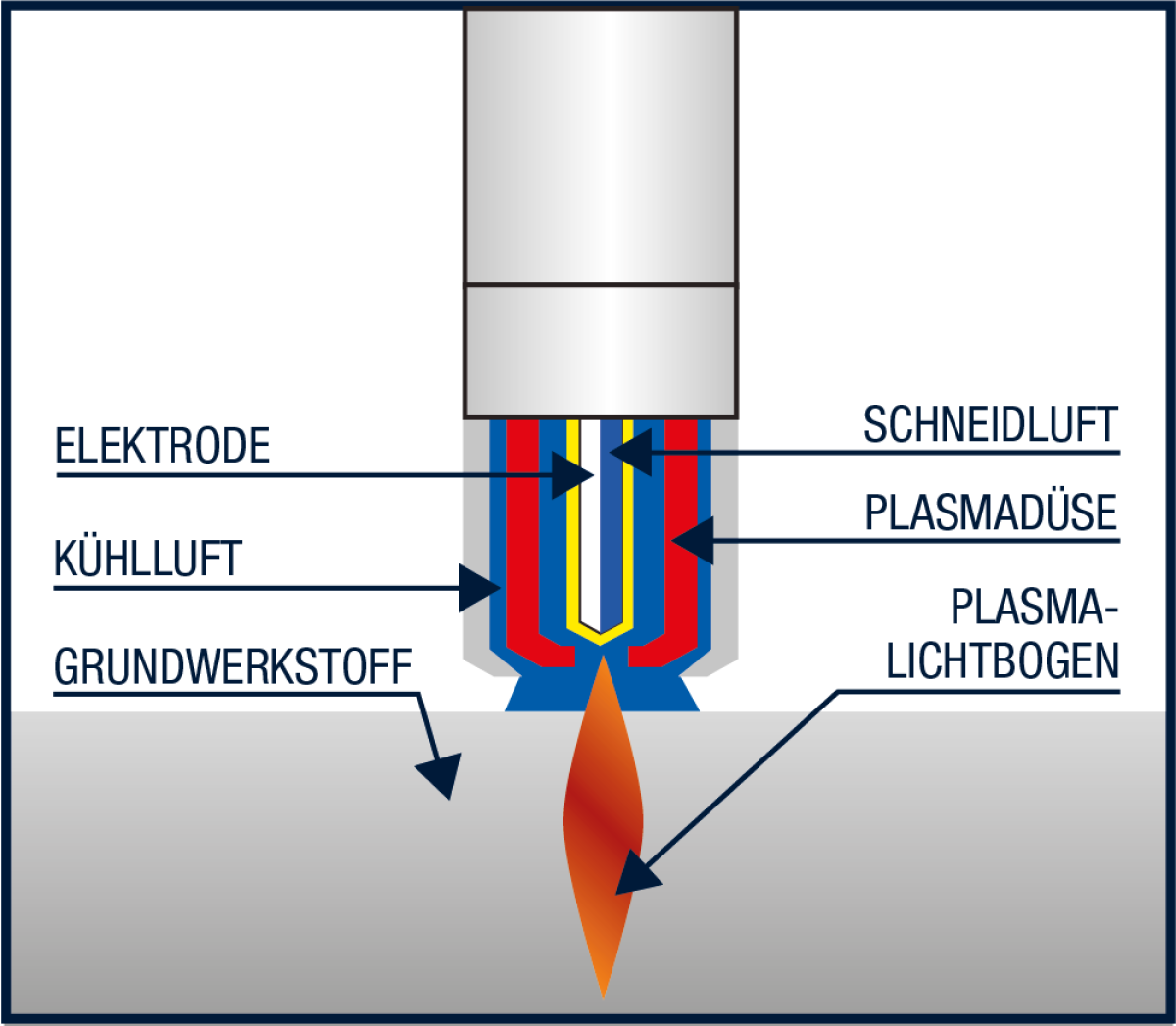 Funktionsweise Plasmaschneiden